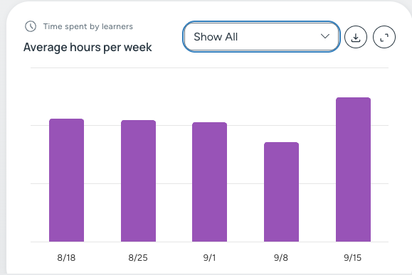Time spent across all courses
